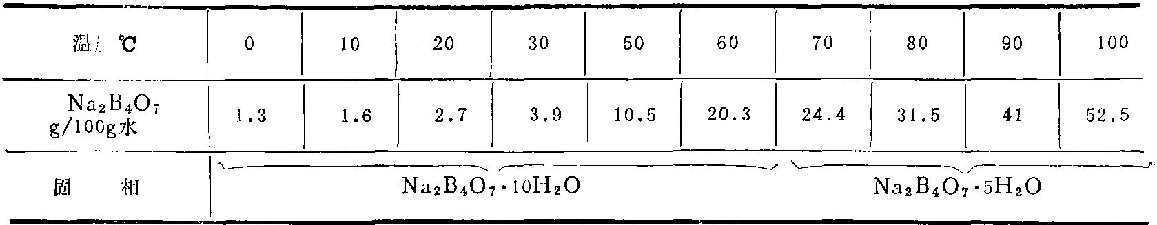 第十三节 10水四硼酸钠(硼砂)